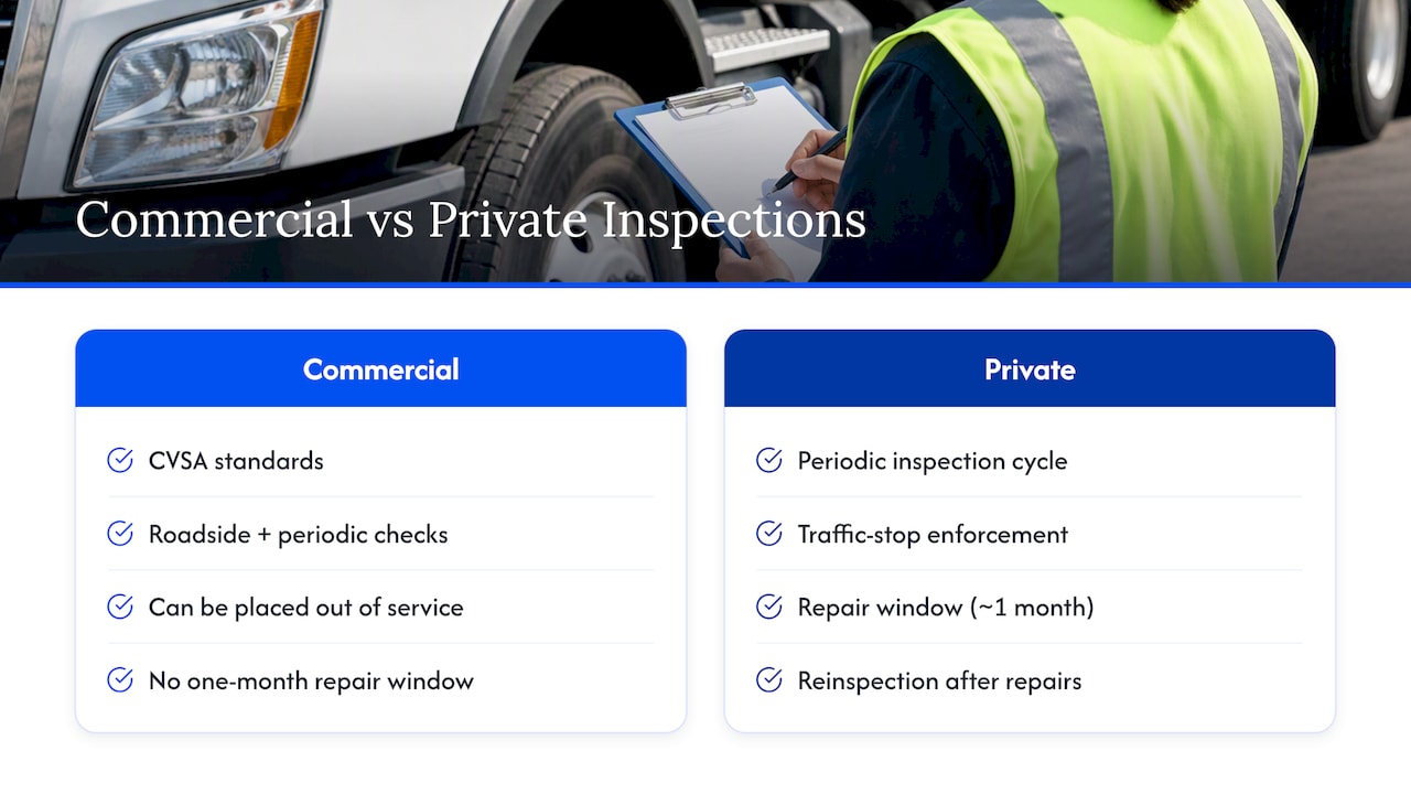 Commercial vehicles face a different inspection path than private cars — overview diagram