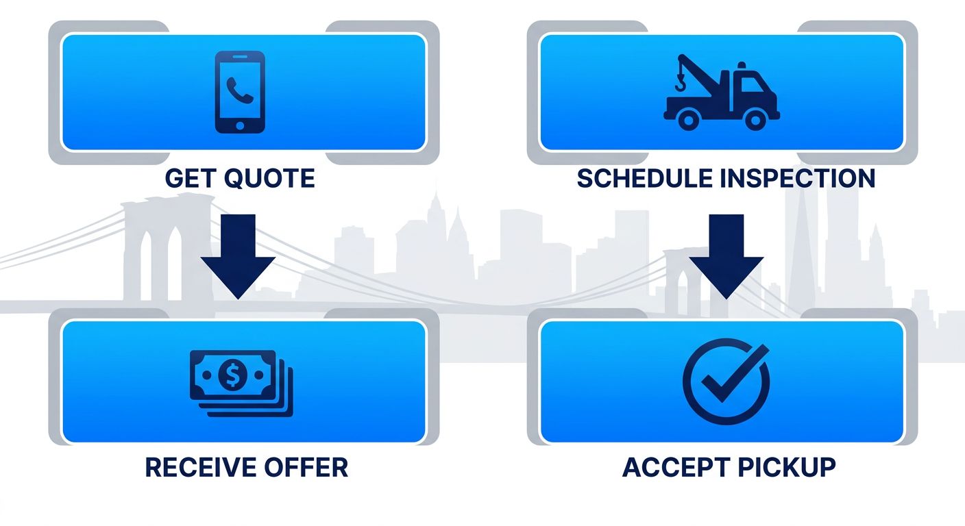 Process flow diagram of four steps to sell car in Brooklyn: get quote, schedule inspection, receive offer, accept pickup.