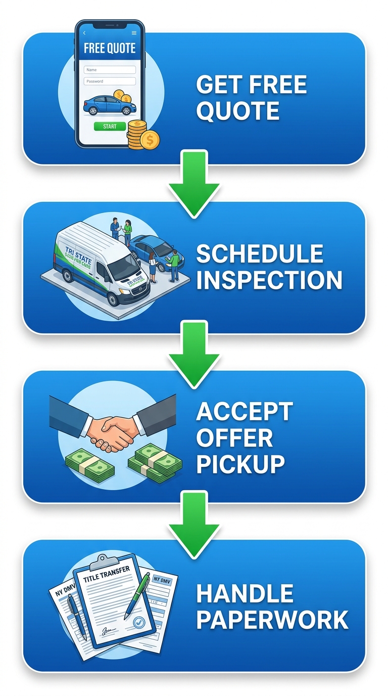 Vertical process flow illustrating 4 steps to sell your car for cash in Brooklyn: quote, inspection, offer, paperwork.