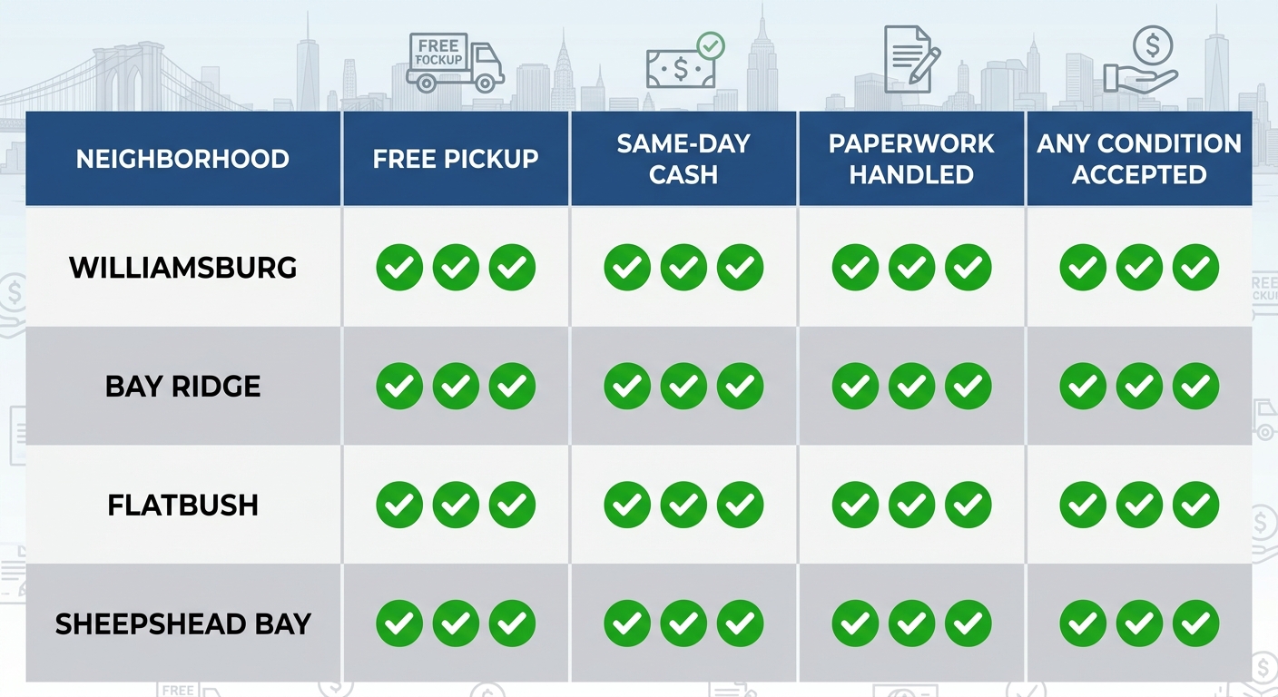 Infographic comparison table of cash for cars services in Brooklyn neighborhoods showing full features like free pickup, same-day cash, paperwork handled, any condition accepted with green checkmarks.